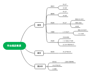 1_市台路店未结案源