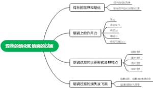 焊丝的熔化和熔滴的过渡