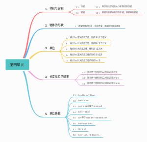 数学五年级下册第四单元归纳