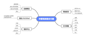 中国电商整合行销