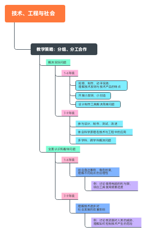 技术、工程与社会