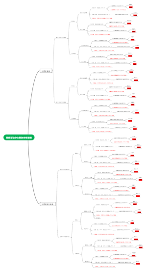 特种幕墙中心投资分级ABCDE
