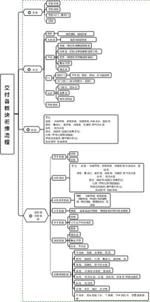 交付各板块衔接流程