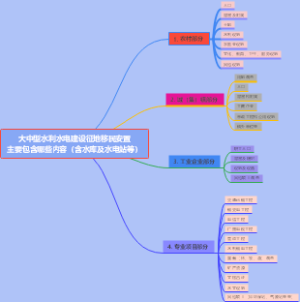 思维导图----建设征地内容