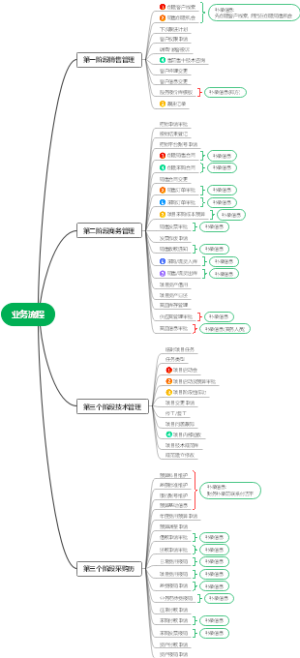 业务流程