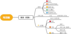 写话题