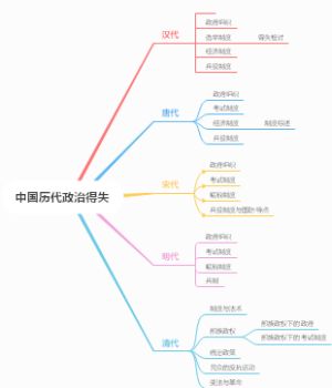 中国历代政治得失