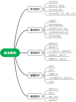 基本操作