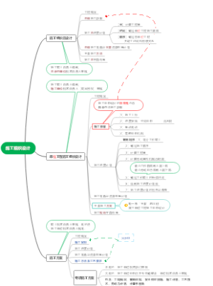 【一级造价工程师】《建设工程造价管理3-施工组织设计