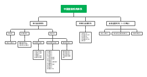 中国金融机构体系