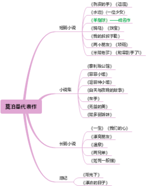 莫泊桑作品