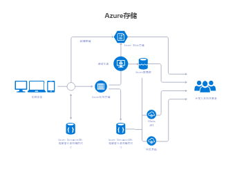 Azure存储