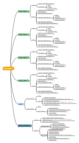 项目计划的优化