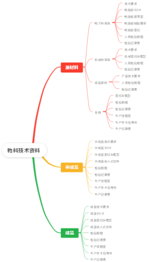 物料技术资料