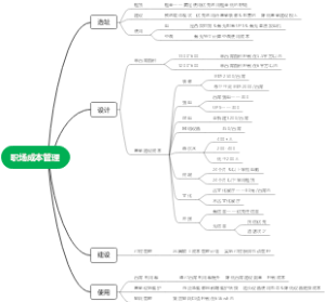 职场成本管理