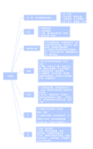 中国历史：多民族发展