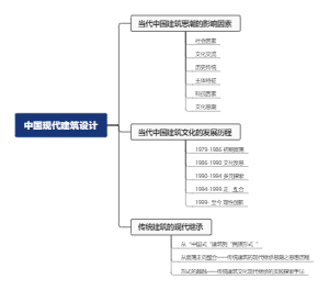 中国现代建筑设计