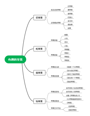 有趣的苹果