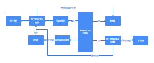 STM32F103流程图