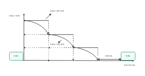 列车运行速度线形图
