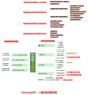 移动互联网应用技术（鸿蒙技术方向）