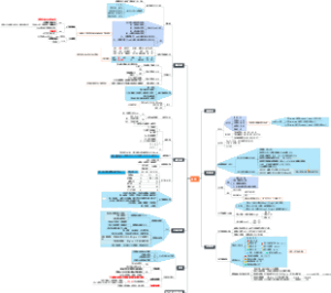 内科学疾病分期