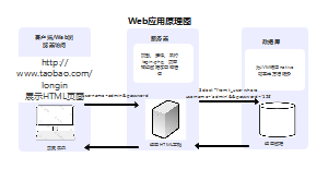 Web应用原理图