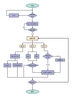 图书管理系统用户模块流程图