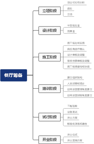 餐厅筹备