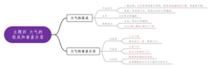 高一上地理第二单元 主题四