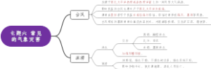 高一上地理第二单元 主题六常见的气象灾害