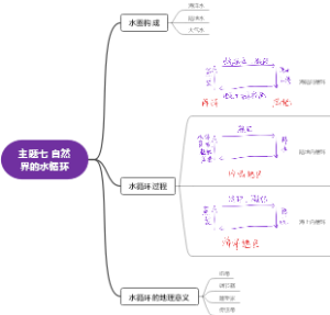 高一上地理第二单元 主题七自然界的水循环