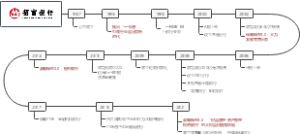 招商银行发展历程