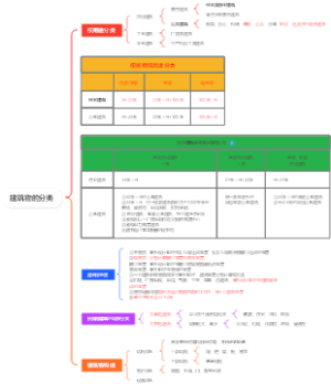 建筑物的分类