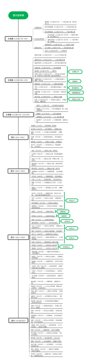 西方哲学家