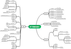 初三年级英语语法总复习