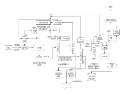 γ1 生产工序生产工艺流程图