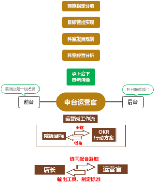 月子中心运营岗位定位