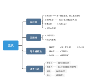 近现代文学史作家作品