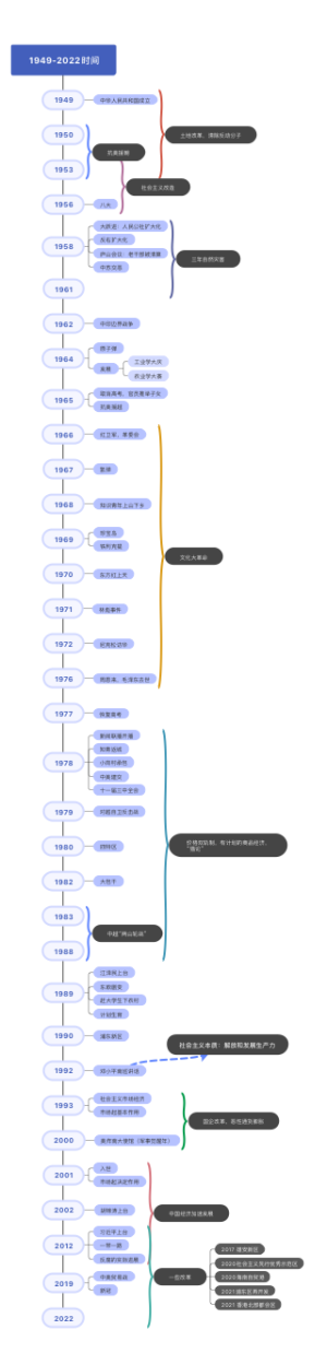 1949-2022时间线