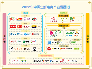 中国电商生鲜产业链