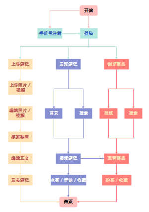 小红书产品使用流程图