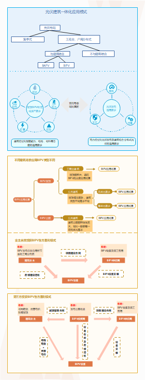 光伏建筑一体化应用模式