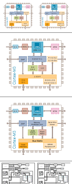 ARM Cortex-M3 内核结构与工作模式图
