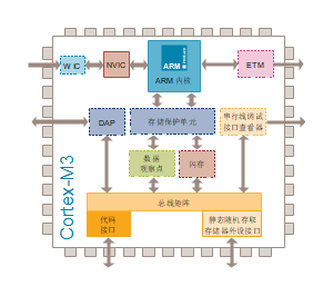 ARM Cortex-M3 内核结构与工作模式图