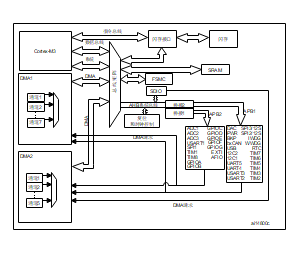 STM32F103 系统架构图