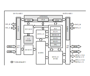 Xilinx 多核处理结构图