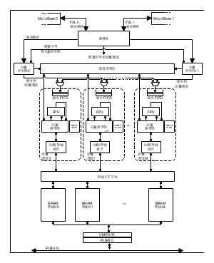基于 FPGA 的原型架构图
