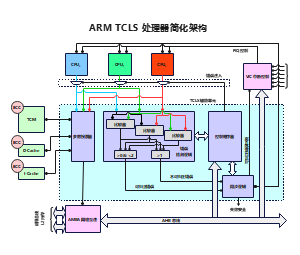 ARM TCLS 处理器简化架构