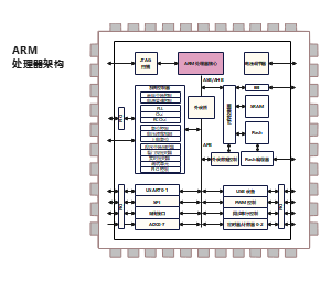 ARM 处理器架构